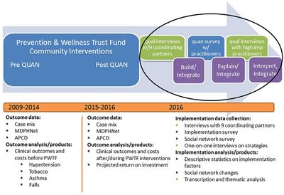 A Mixed Methods Approach to Evaluate Partnerships and Implementation of the Massachusetts Prevention and Wellness Trust Fund